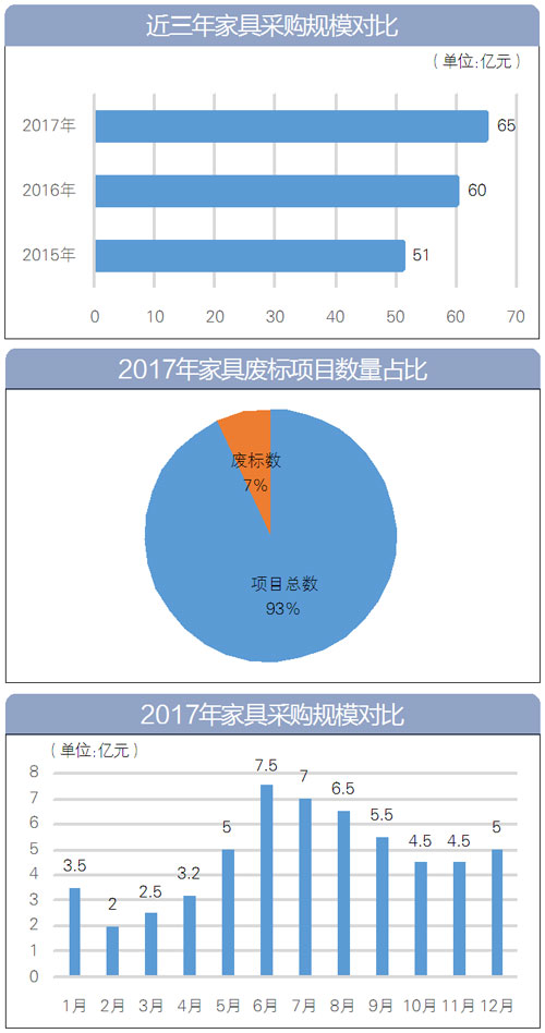 近三年家具采購規(guī)模對比
